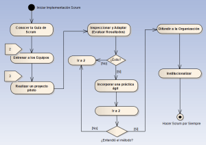 Algoritmo para Implementar Scrum